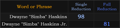 Dwayne "Simba" Haskins = 98, Dwayne "Simba" Haskins Jr = 81