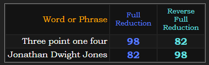 Three point one four and Jonathan Dwight Jones both = 98 & 82 in Reduction