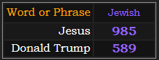 In Jewish gematria, Jesus = 985, Donald Trump = 589