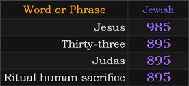 In Jewish gematria, Jesus = 985, Thirty-three, Judas, and Ritual human sacrifice all = 895