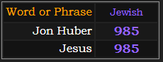 Jon Huber and Jesus both = 985