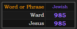 Ward and Jesus both = 895 (Jewish)