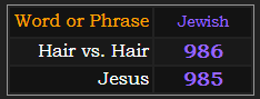 In Jewish gematria, Hair vs. Hair = 986, and Jesus = 985