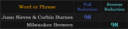 Juan Nieves & Corbin Burnes = 98, Milwaukee Brewers = 98