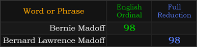 Bernie Madoff = 98, Bernard Lawrence Madoff = 98