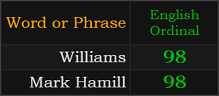 Williams and Mark Hamill both = 98 Ordinal