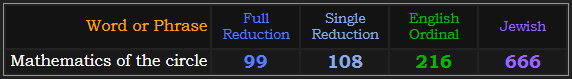 Mathematics of the circle = 99, 108, 216, and 666 Jewish