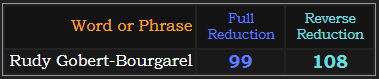 Rudy Gobert-Bourgarel = 99 and 108 in Reduction