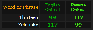 Thirteen and Zelensky both = 99 and 117