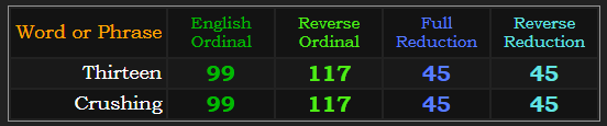 Thirteen and Crushing have perfect overlap in the base 4 ciphers