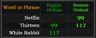Netflix = 99, Thirteen = 99 and 117, White Rabbit = 117