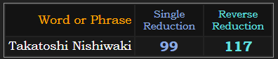 Takatoshi Nishiwaki = 99 and 117 in Reduction