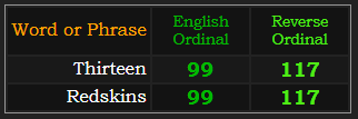 Thirteen and Redskins both = 99 and 117