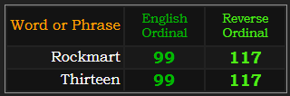 Rockmart and Thirteen both = 99 and 117 Ordinal