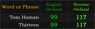 Tom Homan = 99 and 117, Thirteen = 99 and 117