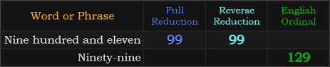 Nine hundred and eleven = 99 and 99, Ninety-nine = 129