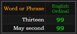 Thirteen and May 2nd both = 99 in Ordinal