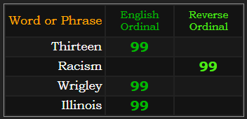 Thirteen, Racism, Wrigley, and Illinois all = 99