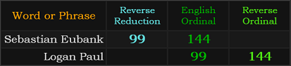 Sebastian Eubank and Logan Paul both = 99 and 144
