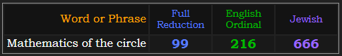 Mathematics of the circle = 99 Reduction, 216 Ordinal, and 666 Jewish