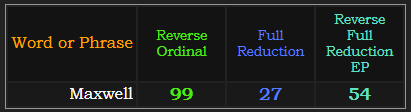 Maxwell = 99, 54, and 27