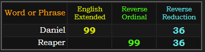 Daniel and Reaper both = 99 and 36