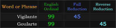 Vigilante and Goularte both = 99 and 45