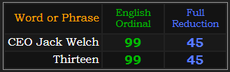 CEO Jack Welch and Thirteen both = 99 and 45