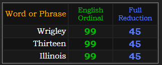 Wrigley, Thirteen, and Illinois = 99 and 45