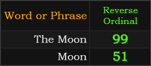 In Reverse, The Moon = 99 and Moon = 51