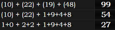 (10) + (22) + (19) + (48) = 99, (10) + (22) + 1+9+4+8 = 54, 1+0 + 2+2 + 1+9+4+8 = 27