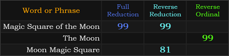 Magic Square of the Moon = 99 and 99, The Moon = 99, Moon Magic Square = 81