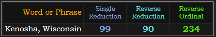 Kenosha, Wisconsin = 99, 90, and 234
