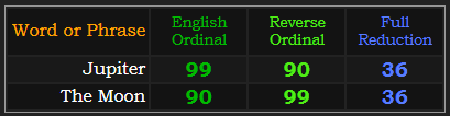 Jupiter and The Moon both = 99, 90, and 36