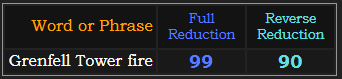 Grenfell Tower fire = 99 and 90 in Reduction