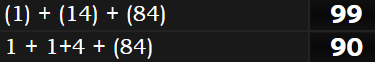 (1) + (14) + (84) = 99 & 1 + 1+4 + (84) = 90