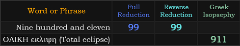 Nine hundred and eleven = 99 and 99, Total eclipse = 911 in Greek