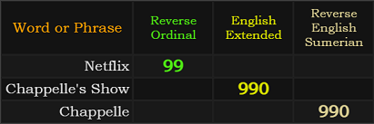 Netflix = 99, Chappelle's Show = 990, Chappelle = 990