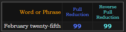 February twenty-fifth = 99 in both Reduction methods