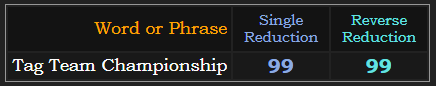 Tag Team Championship = 99 in Single and Reverse Reduction