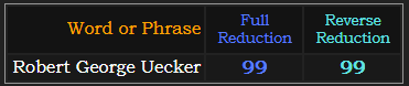 Robert George Uecker = 99 in both Reduction methods