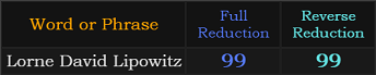 Lorne David Lipowitz = 99 in both Reduction methods