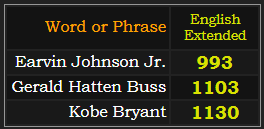 In English Extended, Earvin Johnson Jr. = 993, Gerald Hatten Buss = 1103 and Kobe Bryant = 1130
