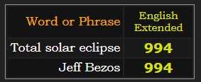 Total solar eclipse and Jeff Bezos both = 994 in Extended