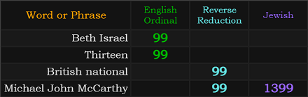 Beth Israel = 99, Thirteen = 99, British national = 99, Michael John McCarthy = 99 and 1399