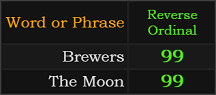 Brewers and The Moon both = 99