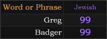 Greg and Badger both = 99
