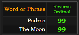 Padres & The Moon both = 99 in Reverse