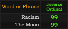 Racism and The Moon both = 99 Reverse