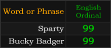 Sparty and Bucky Badger both = 99 Ordinal